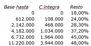 Tributación De Impuestos – EXCELCICIOS